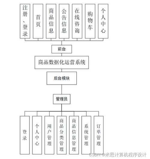 基于Django的商品數(shù)據(jù)化運營系統(tǒng)設(shè)計與實現(xiàn)——信息系統(tǒng)集成服務(wù)